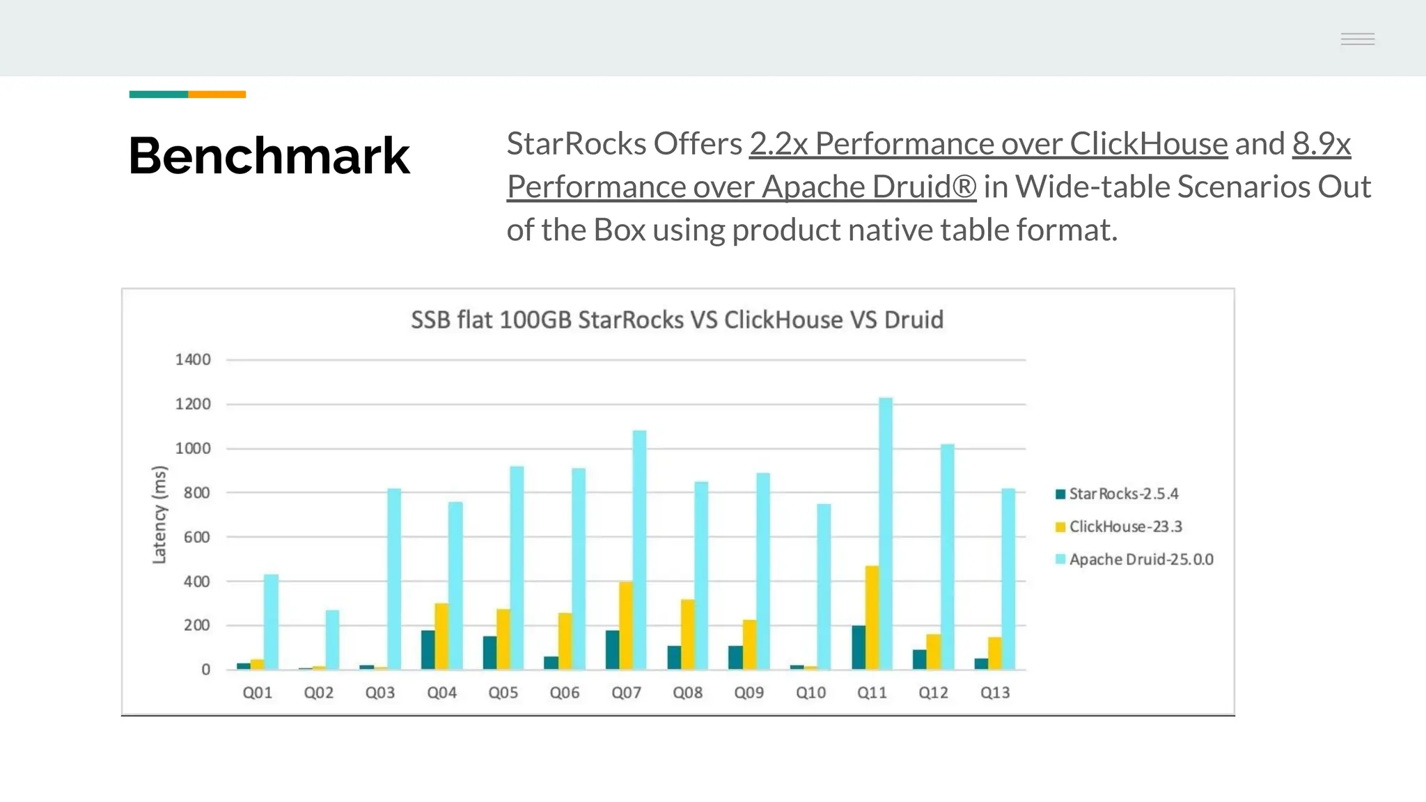 Benchmark StarRocks Offers 2.2x Performance over ClickHouse and 8.9x
Performance over Apache Druid® in Wide-table Scenarios Out
of the Box using product native table format.
 