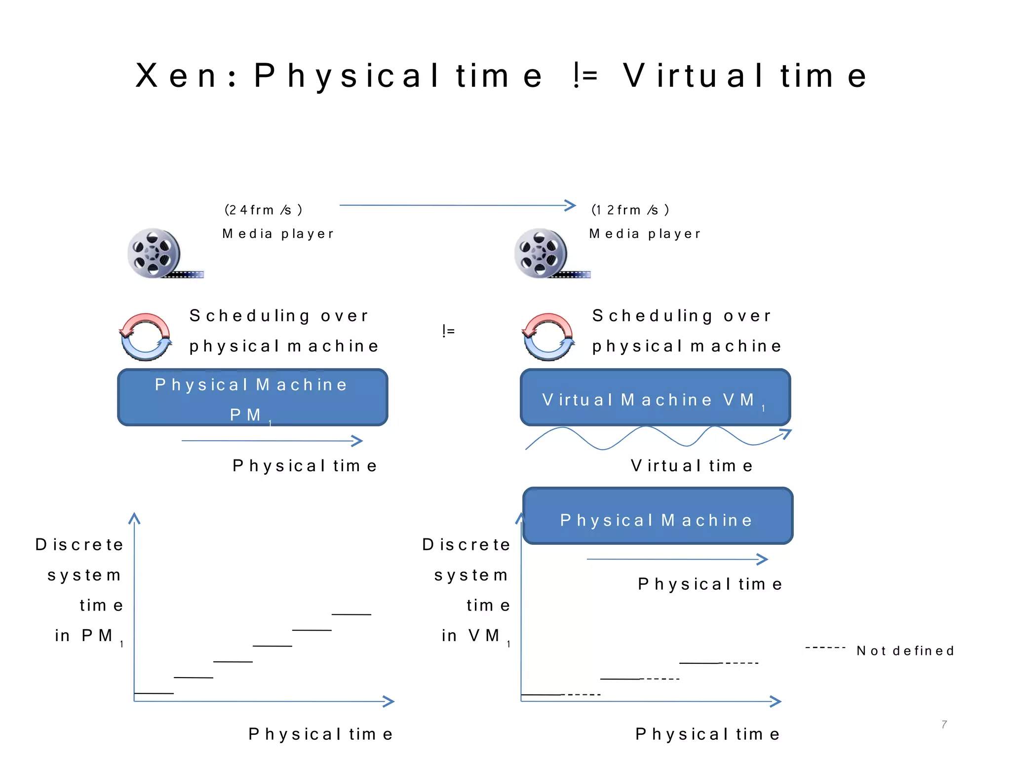 XS Oracle 2009 Real Time And Vmm