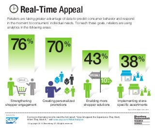 Real-Time Appeal
Source: Brick Meets Click, 2013
76%
70%
43%
38%
Strengthening
shopper engagement
Enabling more
shopper solutions
Implementing store-
specific assortments
Creating personalized
promotions
SALE
Retailers are taking greater advantage of data to predict consumer behavior and respond
in the moment to consumers’ individual needs. To reach these goals, retailers are using
analytics in the following areas:
10%
OFF
STAY RIGHT
STAY LEFT
SPECIALS
For more information and to read the full report, “Give Shoppers the Experience They Want,
When They Want It,” visit www.sap.com/RetailAnalytics
© Copyright 2013. Bloomberg L.P. All rights reserved.
 