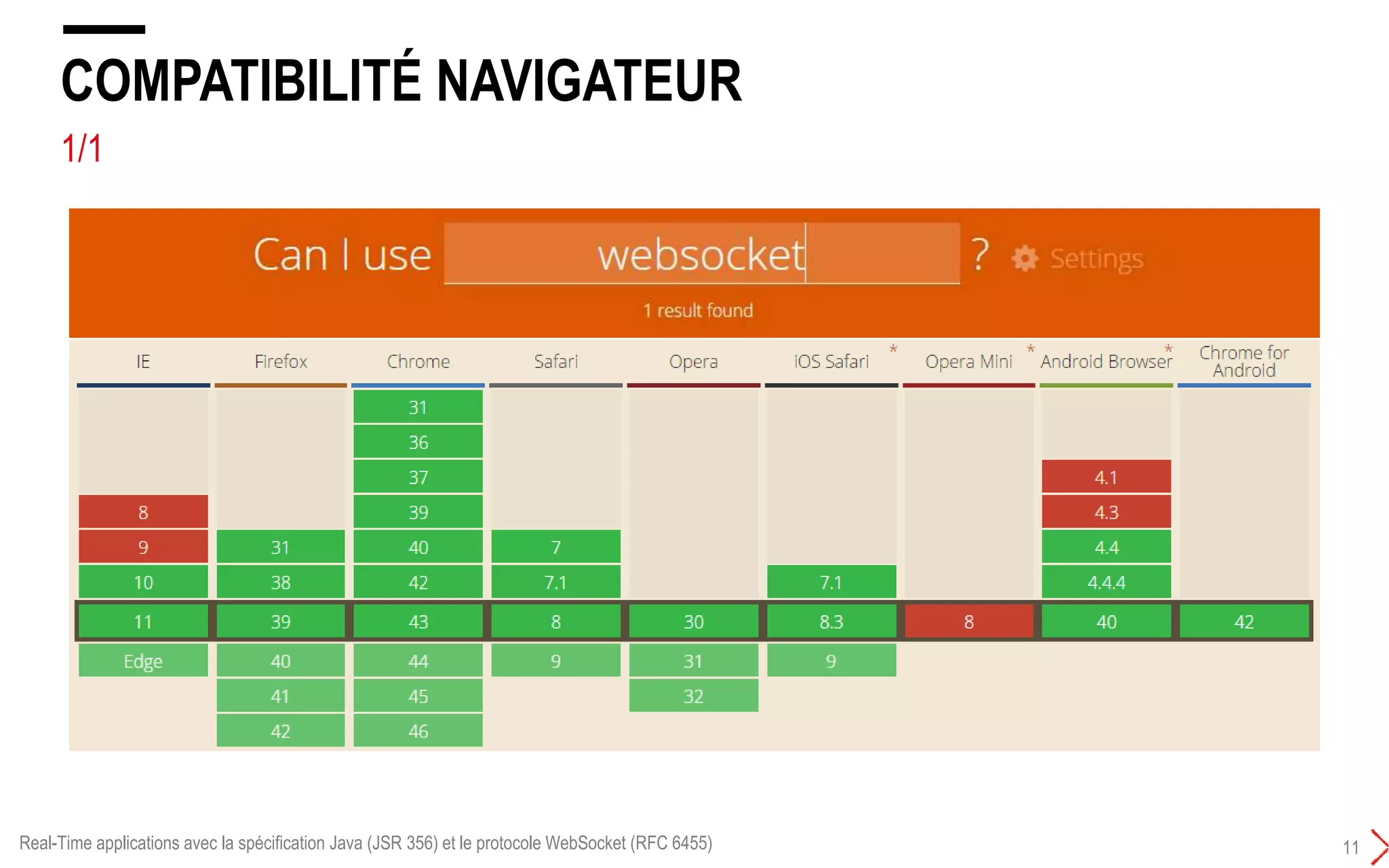 1/1
WEBSOCKET - KÉZAKO ?
10
+ Une technologie permet d'ouvrir une connexion bi-directionnelle permanente entre un
client et un serveur utilisant un canal en mode full duplex.
+ Permet le développement de véritables applications temps-réel performantes : application
de suivi des cours boursiers, ou des applications multi-utilisateurs (chat, jeux en ligne...).
Real-Time applications avec la spécification Java (JSR 356) et le protocole WebSocket (RFC 6455)
 