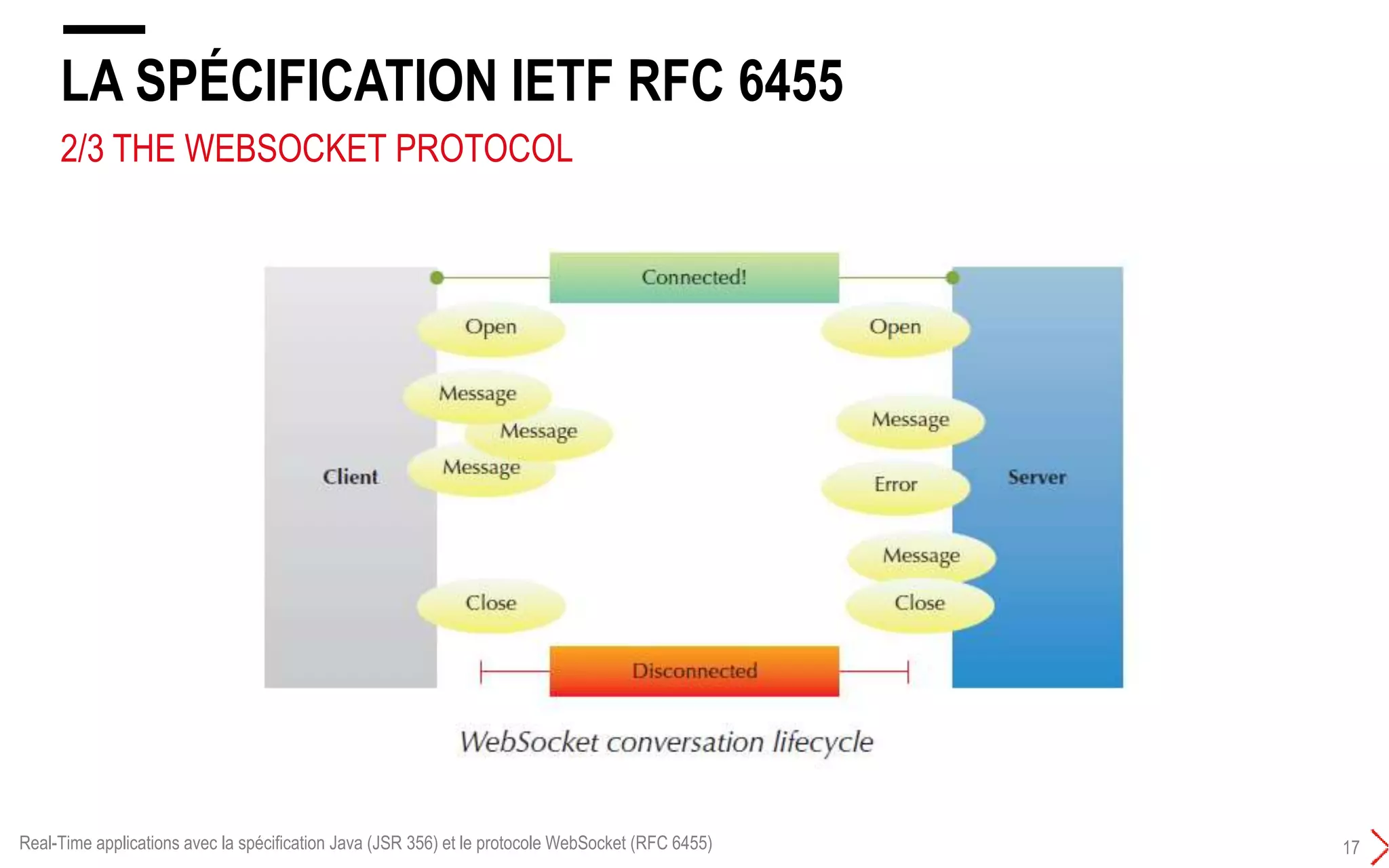 4/4 THE WEBSOCKET PROTOCOL
LA SPÉCIFICATION IETF RFC 6455
17Real-Time applications avec la spécification Java (JSR 356) et le protocole WebSocket (RFC 6455)
+ Data transfer
Une fois le handshake acceptée, une gestion de callback est activée pour initier la communication
Les 2 peers s'échangent des messages dans une communication bi-directionnelle et full-duplex
 