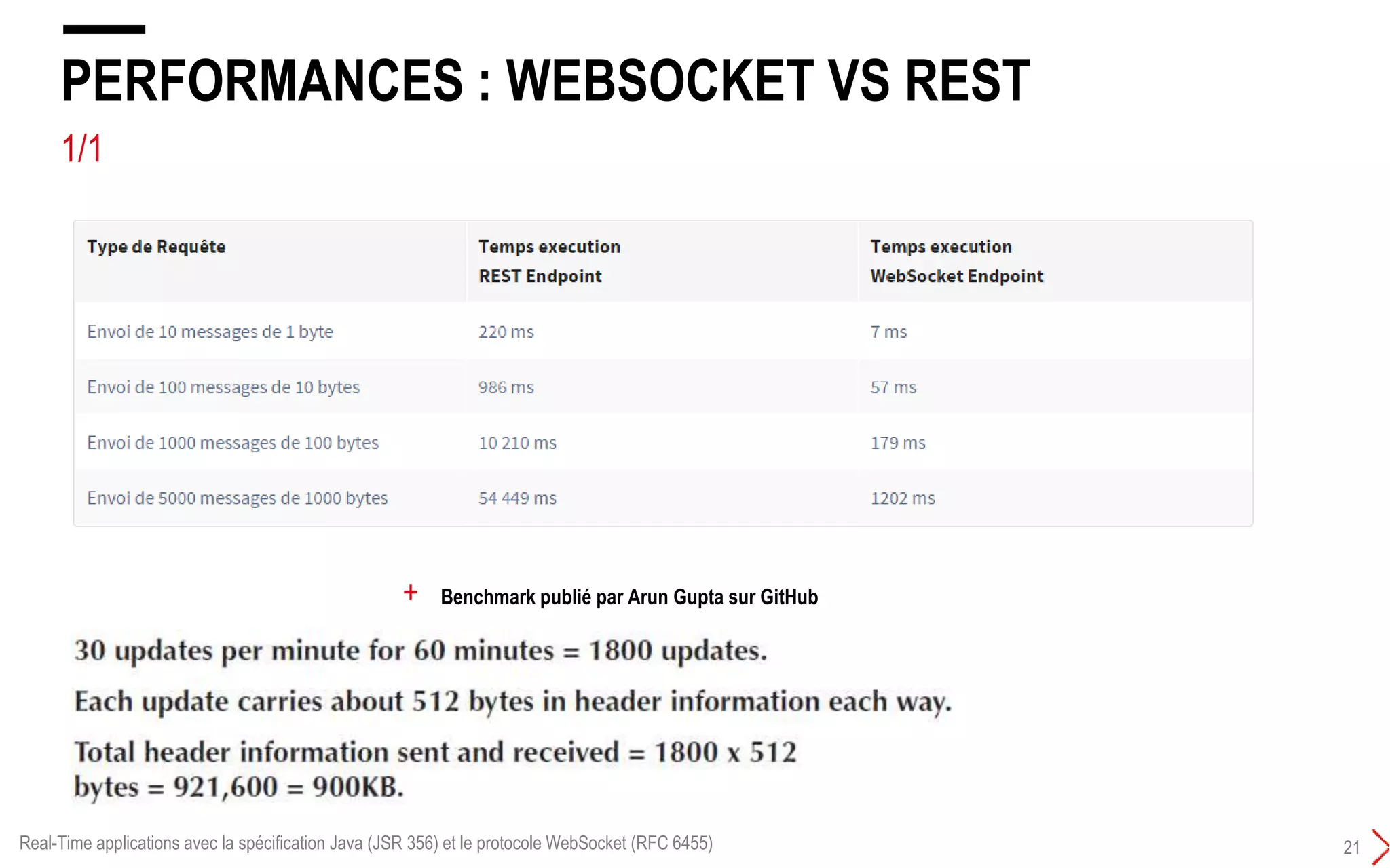 1/1
PERFORMANCES : WEBSOCKET VS REST
21
+ Benchmark publié par Arun Gupta sur GitHub
Real-Time applications avec la spécification Java (JSR 356) et le protocole WebSocket (RFC 6455)
 