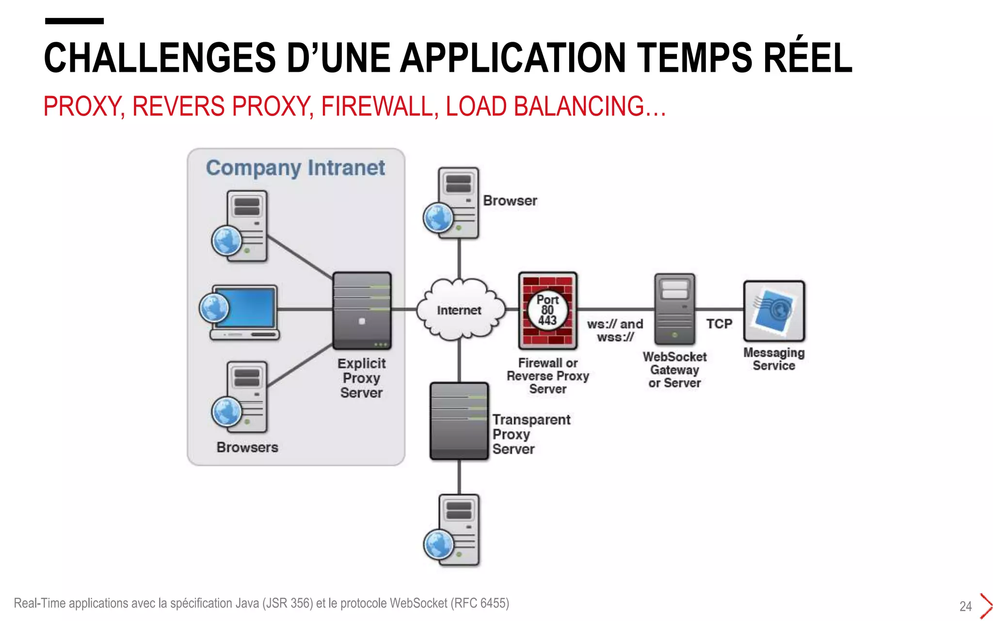 PROXY, REVERS PROXY, FIREWALL, LOAD BALANCING…
CHALLENGES D’UNE APPLICATION TEMPS RÉEL
24Real-Time applications avec la spécification Java (JSR 356) et le protocole WebSocket (RFC 6455)
 