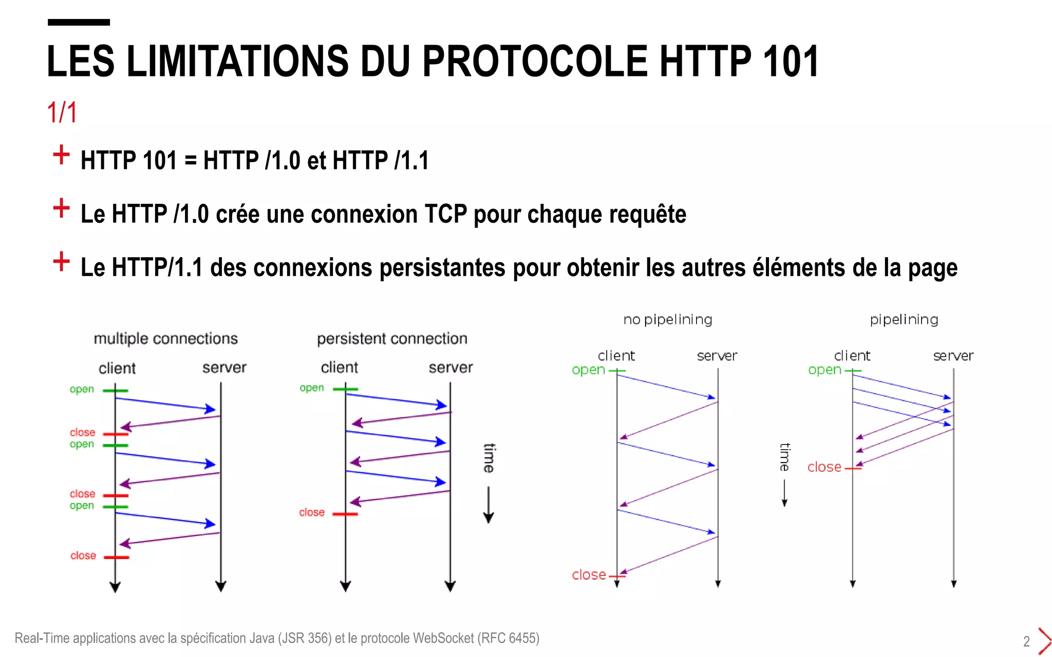1/4
LES LIMITATIONS DU PROTOCOLE HTTP 101
2
+ HTTP 101 = HTTP 1.0 et HTTP 1.1
+ Le HTTP 1.0 crée une connexion TCP pour chaque requête (page, image, etc …)
+ Le HTTP 1.1 des connexions persistantes pour obtenir les autres éléments de la page
Real-Time applications avec la spécification Java (JSR 356) et le protocole WebSocket (RFC 6455)
connexion persistante (keepalive)
 