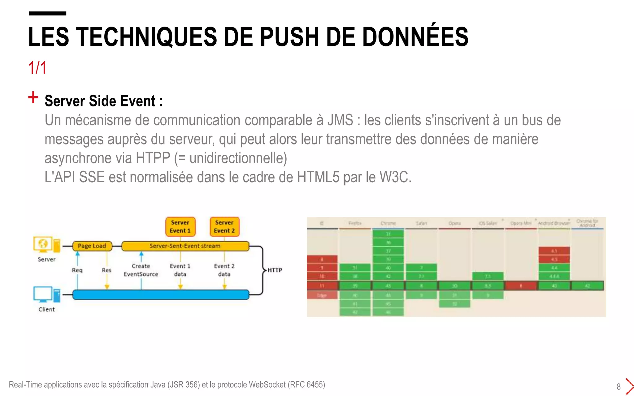 3/5
LES TECHNIQUES DE PUSH DE DONNÉES
7
+ Streaming :
Le client envoie une requête au serveur qui maintient le flux de la réponse ouvert en y envoyant
des données au besoin.
Cette technique repose sur l’utilisation de connexion http persistantes.
Elle pose généralement des soucis avec certains éléments réseaux comme les firewalls ou les
proxys
Real-Time applications avec la spécification Java (JSR 356) et le protocole WebSocket (RFC 6455)
 