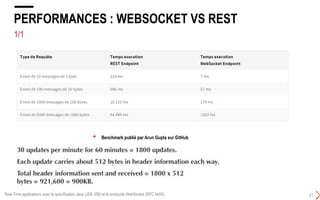 1/1
PERFORMANCES : WEBSOCKET VS REST
21
+ Benchmark publié par Arun Gupta sur GitHub
Real-Time applications avec la spécification Java (JSR 356) et le protocole WebSocket (RFC 6455)
 