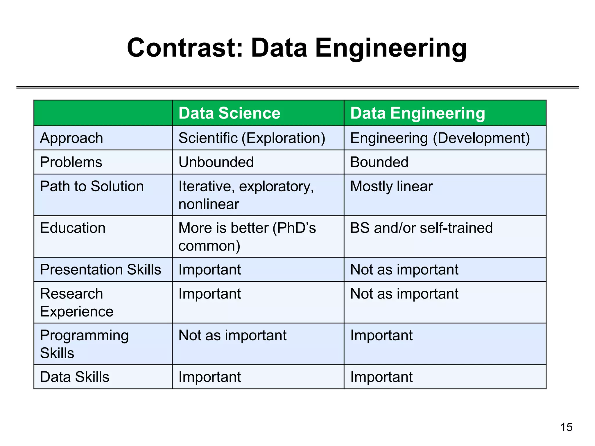 Contrast: Data Engineering
15
Data Science Data Engineering
Approach Scientific (Exploration) Engineering (Development)
Problems Unbounded Bounded
Path to Solution Iterative, exploratory,
nonlinear
Mostly linear
Education More is better (PhD’s
common)
BS and/or self-trained
Presentation Skills Important Not as important
Research
Experience
Important Not as important
Programming
Skills
Not as important Important
Data Skills Important Important
 
