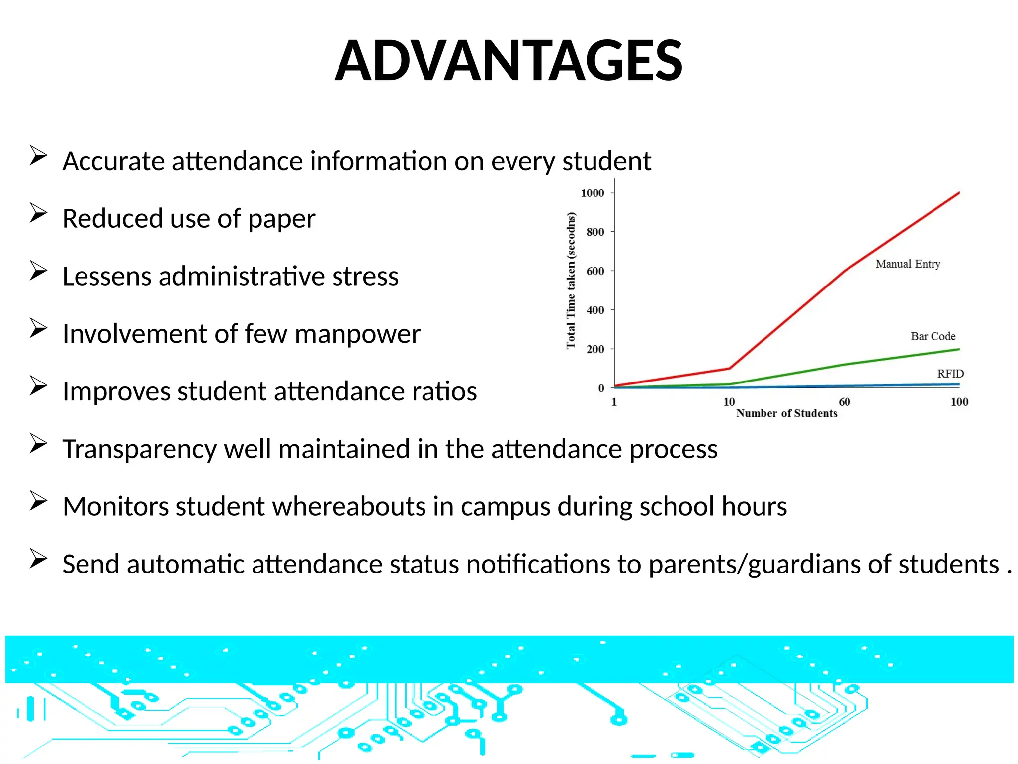 ADVANTAGES
 Accurate attendance information on every student
 Reduced use of paper
 Lessens administrative stress
 Involvement of few manpower
 Improves student attendance ratios
 Transparency well maintained in the attendance process
 Monitors student whereabouts in campus during school hours
 Send automatic attendance status notifications to parents/guardians of students .
 