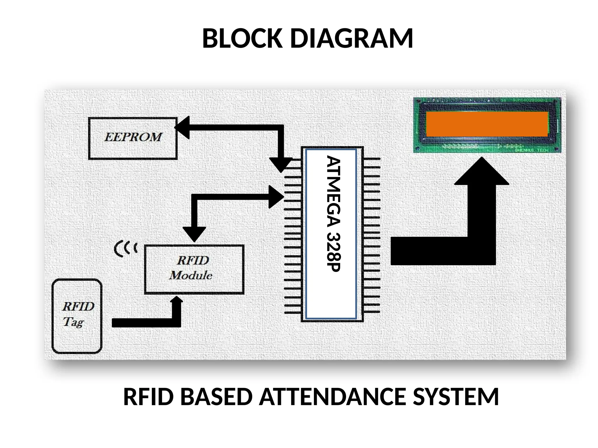 RFID BASED ATTENDANCE SYSTEM
BLOCK DIAGRAM
ATMEGA
328P
 