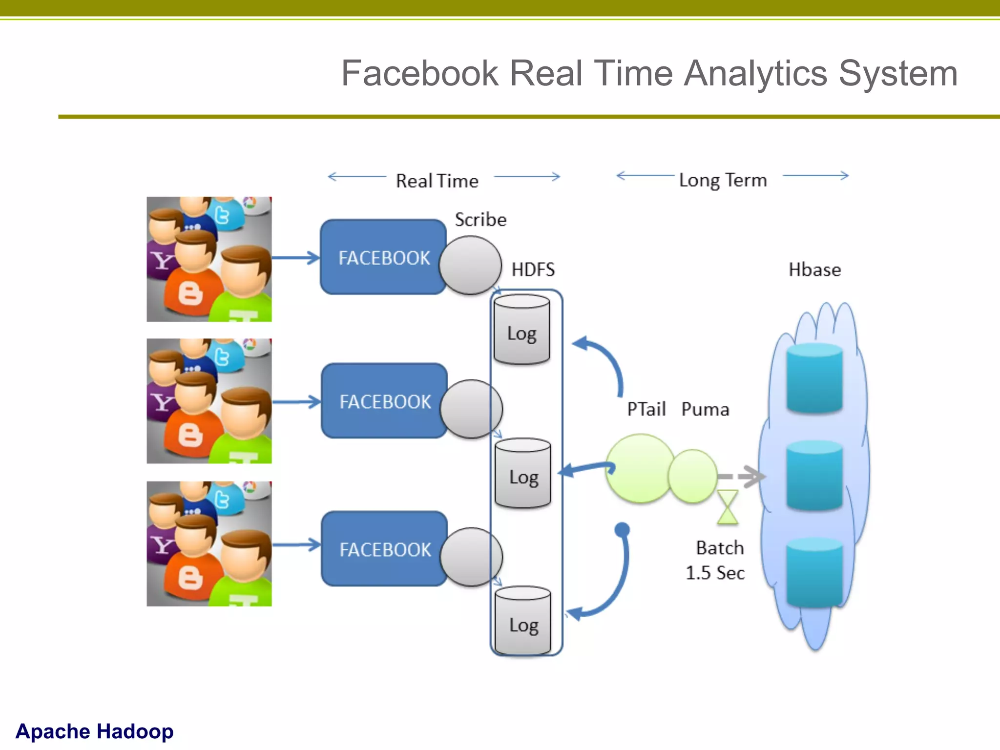 Facebook Real Time Analytics System

Apache Hadoop

 