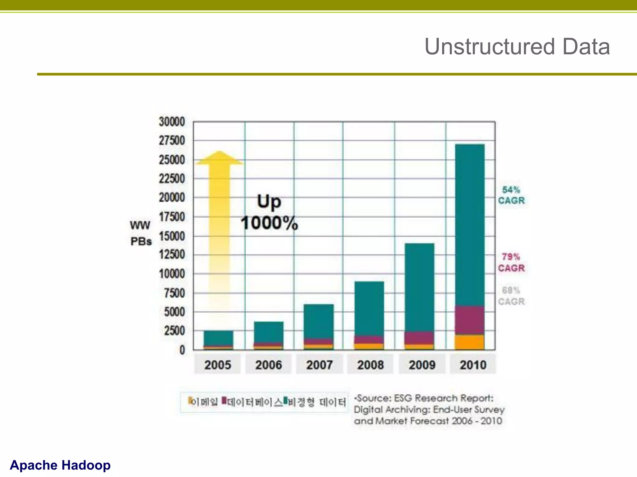 Unstructured Data

Apache Hadoop

 