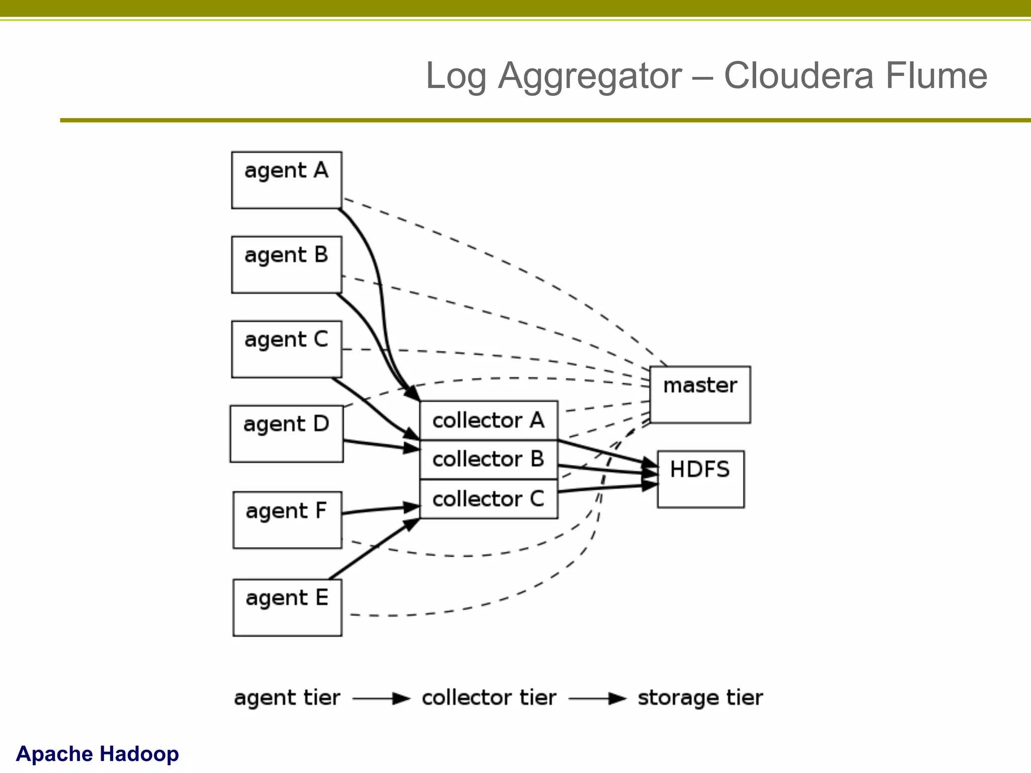 Log Aggregator – Cloudera Flume

Apache Hadoop

 
