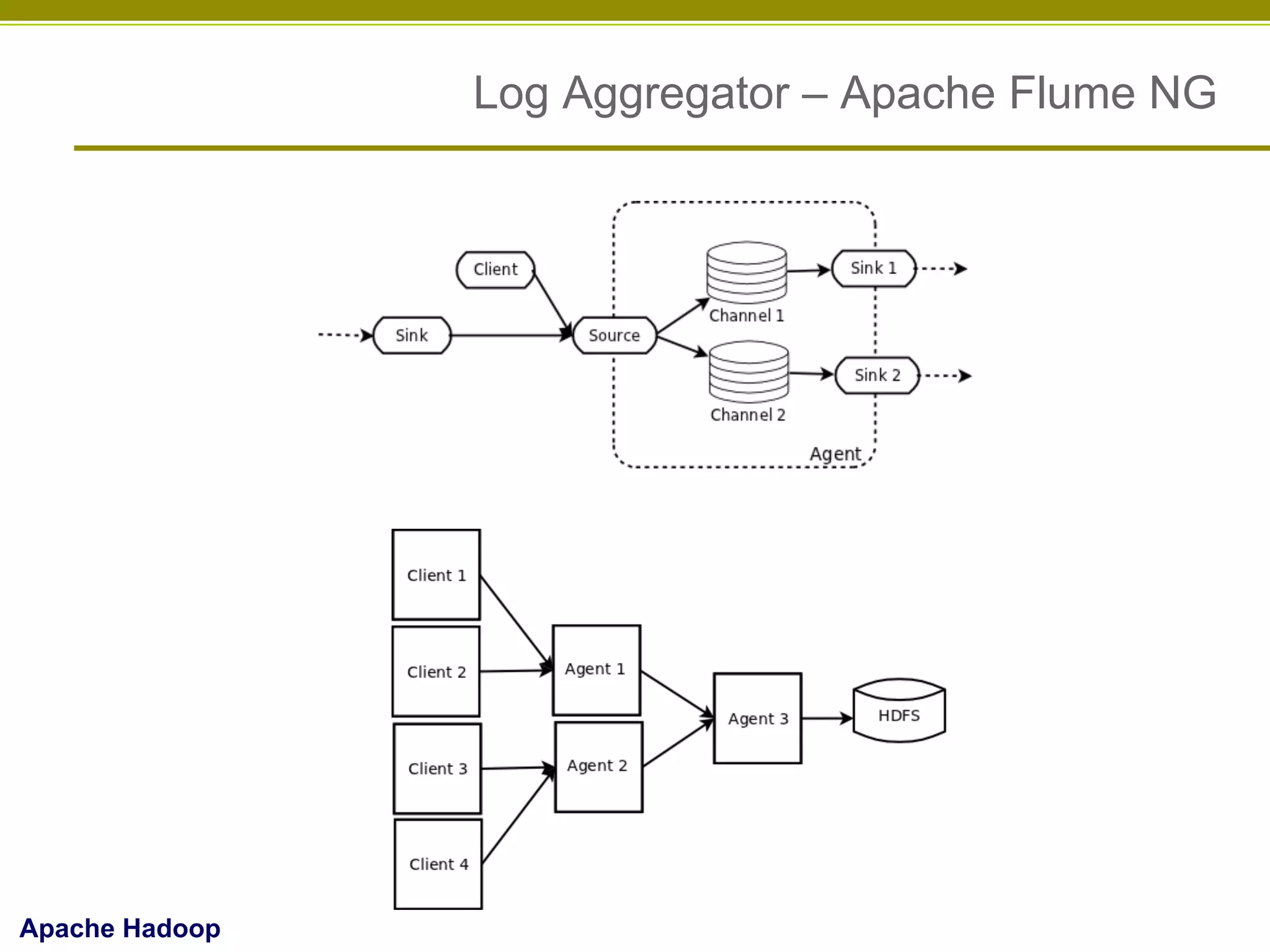 Log Aggregator – Apache Flume NG

Apache Hadoop

 