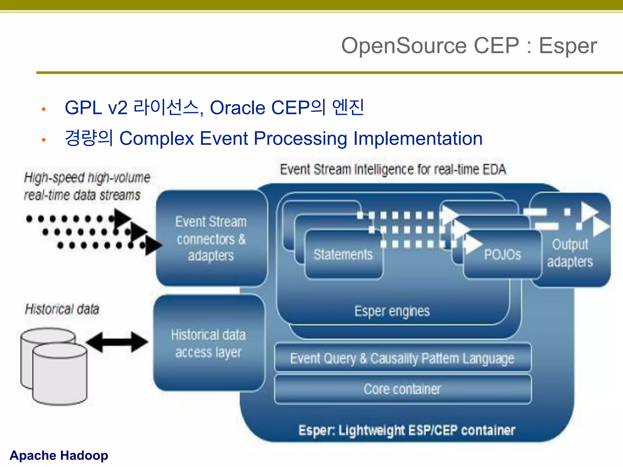 OpenSource CEP : Esper
• 

GPL v2 라이선스, Oracle CEP의 엔진

• 

경량의 Complex Event Processing Implementation

Apache Hadoop

 