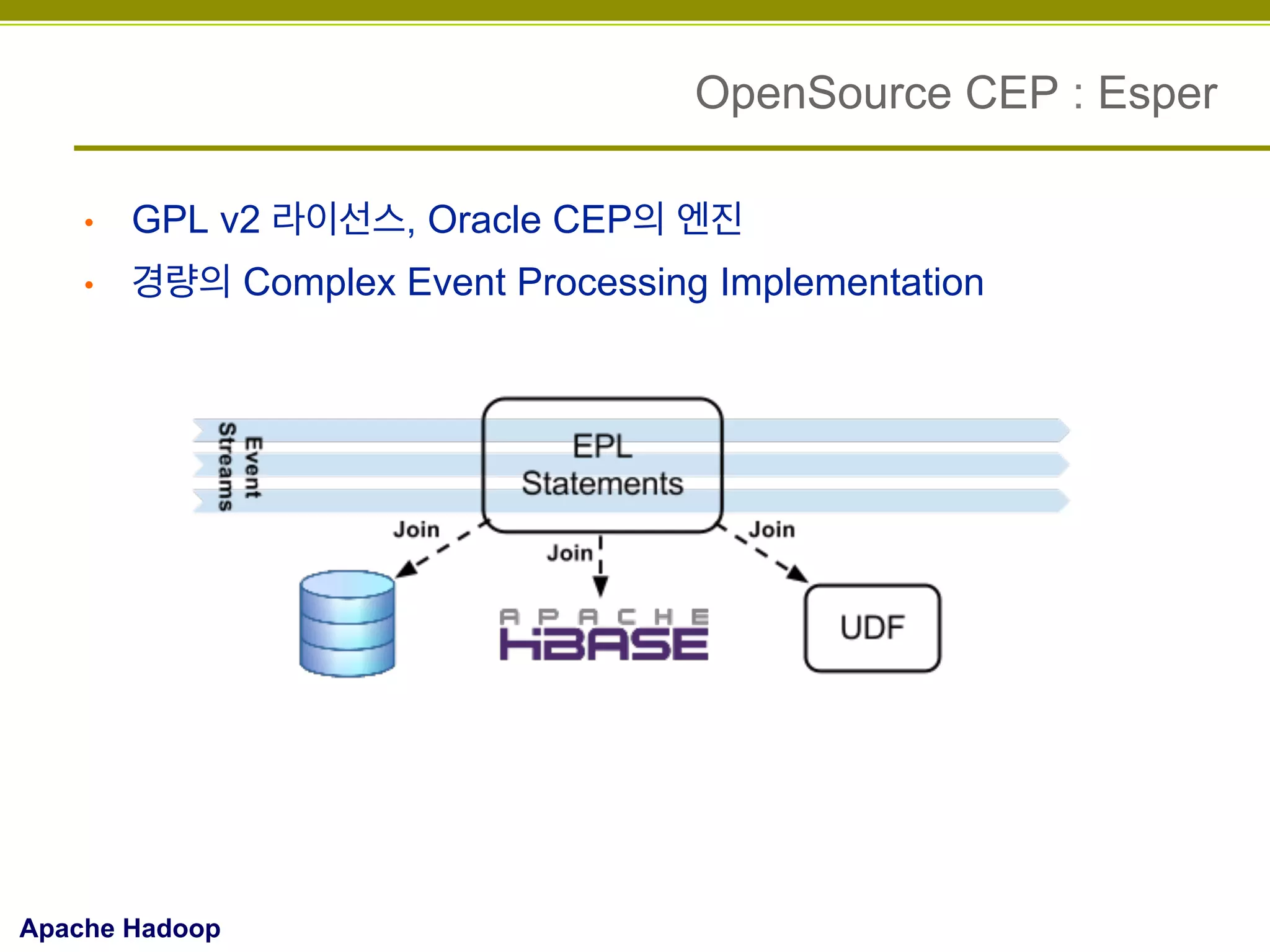 OpenSource CEP : Esper
• 

GPL v2 라이선스, Oracle CEP의 엔진

• 

경량의 Complex Event Processing Implementation

Apache Hadoop

 