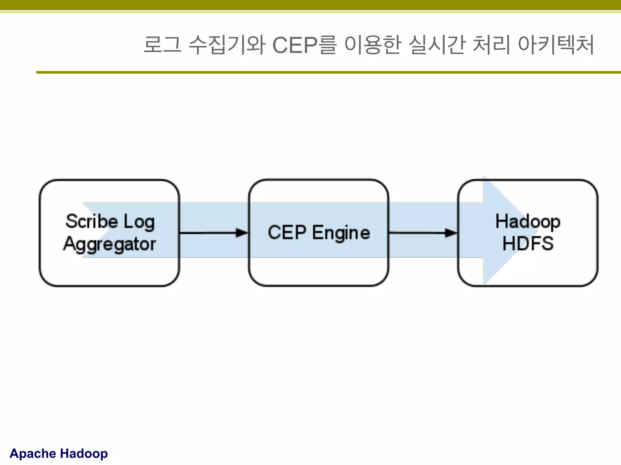 로그 수집기와 CEP를 이용한 실시간 처리 아키텍처

Apache Hadoop

 