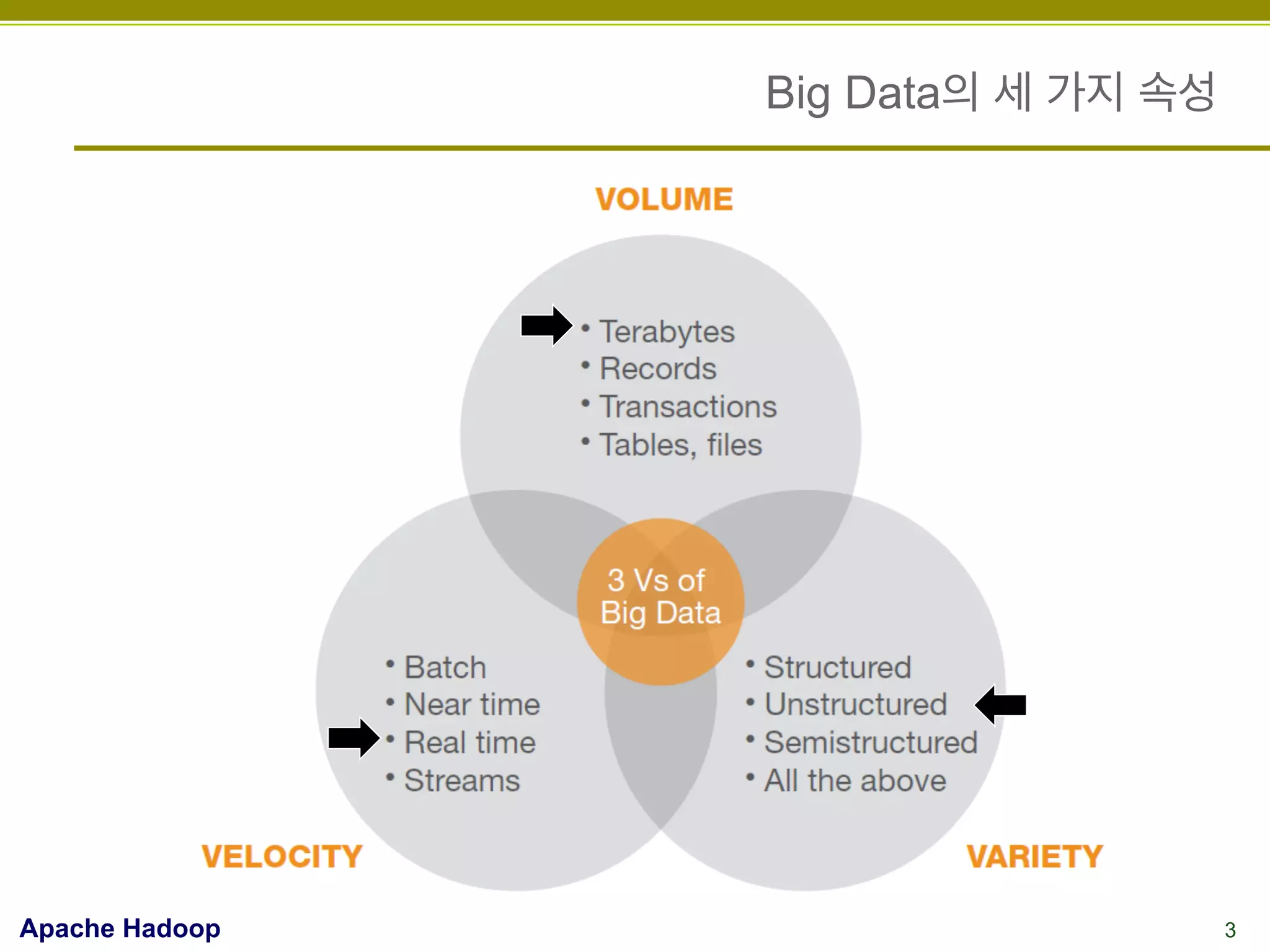 Big Data의 세 가지 속성

Apache Hadoop

3

 