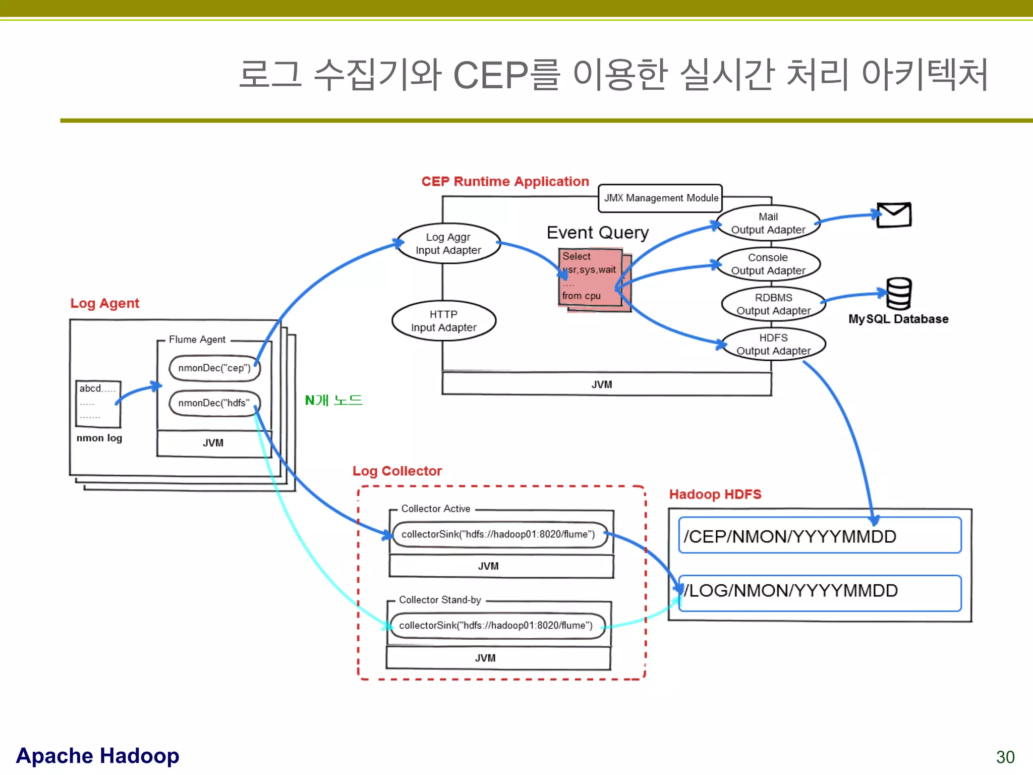 로그 수집기와 CEP를 이용한 실시간 처리 아키텍처

Apache Hadoop

30

 