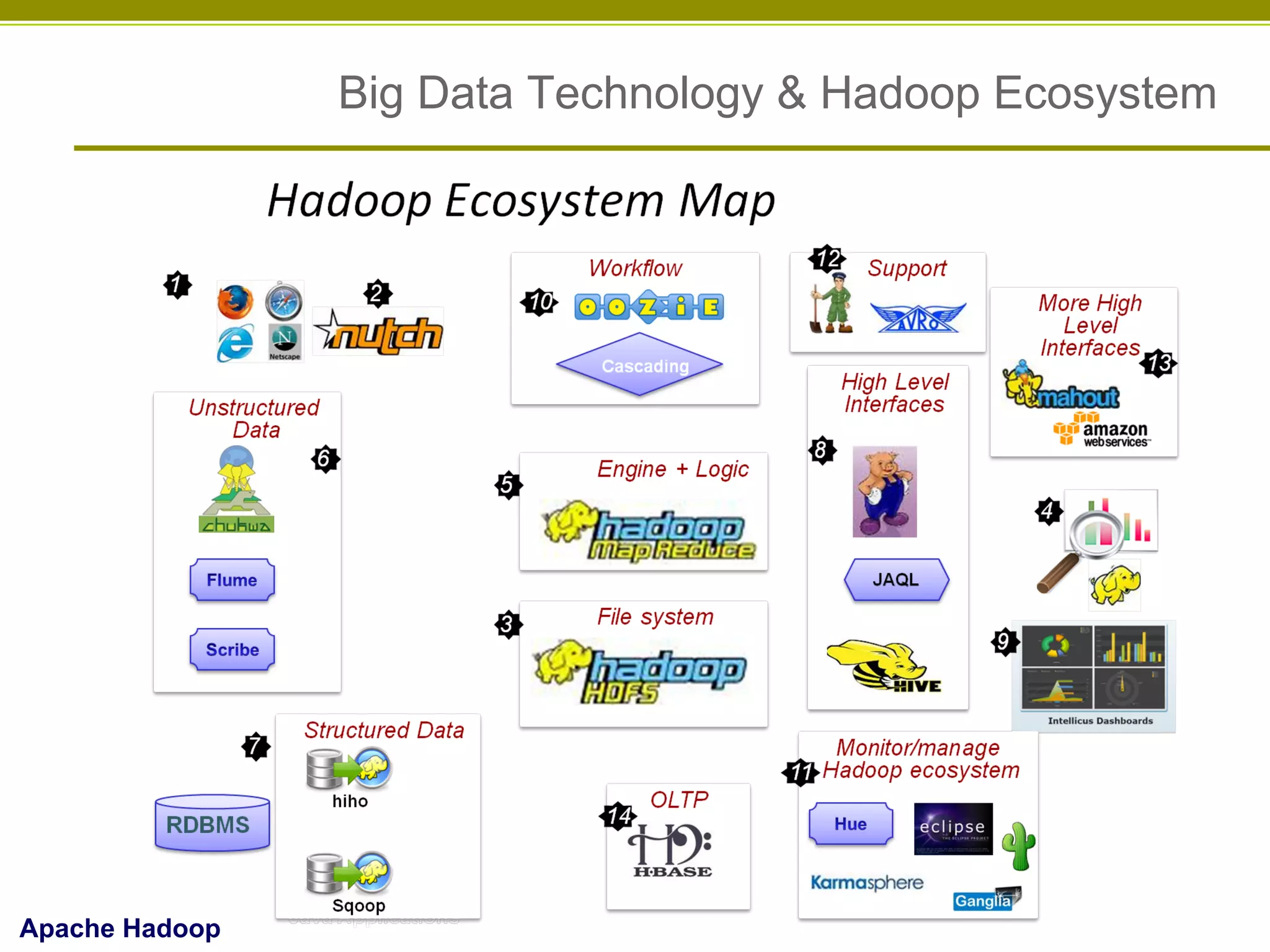 Big Data Technology & Hadoop Ecosystem

Apache Hadoop

 