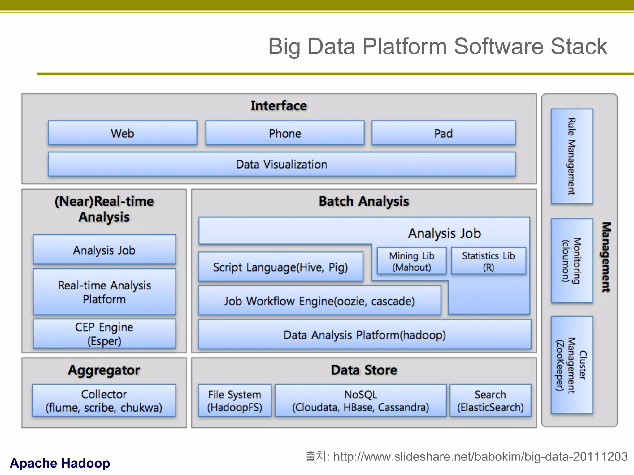 Big Data Platform Software Stack

Apache Hadoop

출처: http://www.slideshare.net/babokim/big-data-20111203

 