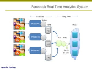 Facebook Real Time Analytics System

Apache Hadoop

 