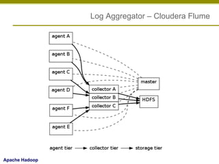 Log Aggregator – Cloudera Flume

Apache Hadoop

 