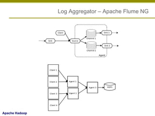 Log Aggregator – Apache Flume NG

Apache Hadoop

 