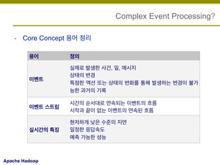 Complex Event Processing?
• 

Core Concept 용어 정리
용어

정의

이벤트

실제로 발생한 사건, 일, 메시지
상태의 변경
특정한 액션 또는 상태의 변화를 통해 발생하는 변경이 불가
능한 과거의 기록

이벤트 스트림

시간의 순서대로 연속되는 이벤트의 흐름
시작과 끝이 없는 이벤트의 연속된 흐름

실시간의 특징

현저하게 낮은 수준의 지연
일정한 응답속도
예측 가능한 성능

Apache Hadoop

 