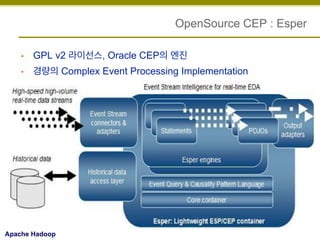 OpenSource CEP : Esper
• 

GPL v2 라이선스, Oracle CEP의 엔진

• 

경량의 Complex Event Processing Implementation

Apache Hadoop

 