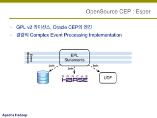 OpenSource CEP : Esper
• 

GPL v2 라이선스, Oracle CEP의 엔진

• 

경량의 Complex Event Processing Implementation

Apache Hadoop

 