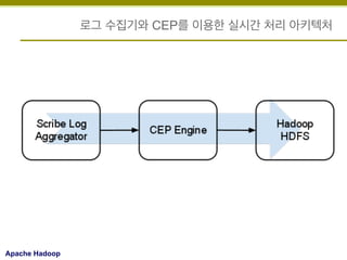 로그 수집기와 CEP를 이용한 실시간 처리 아키텍처

Apache Hadoop

 