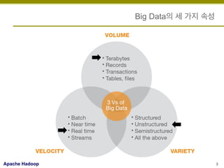 Big Data의 세 가지 속성

Apache Hadoop

3

 