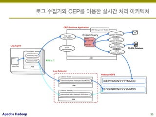 로그 수집기와 CEP를 이용한 실시간 처리 아키텍처

Apache Hadoop

30

 