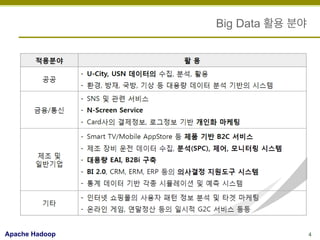Big Data 활용 분야

Apache Hadoop

4

 