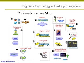 Big Data Technology & Hadoop Ecosystem

Apache Hadoop

 