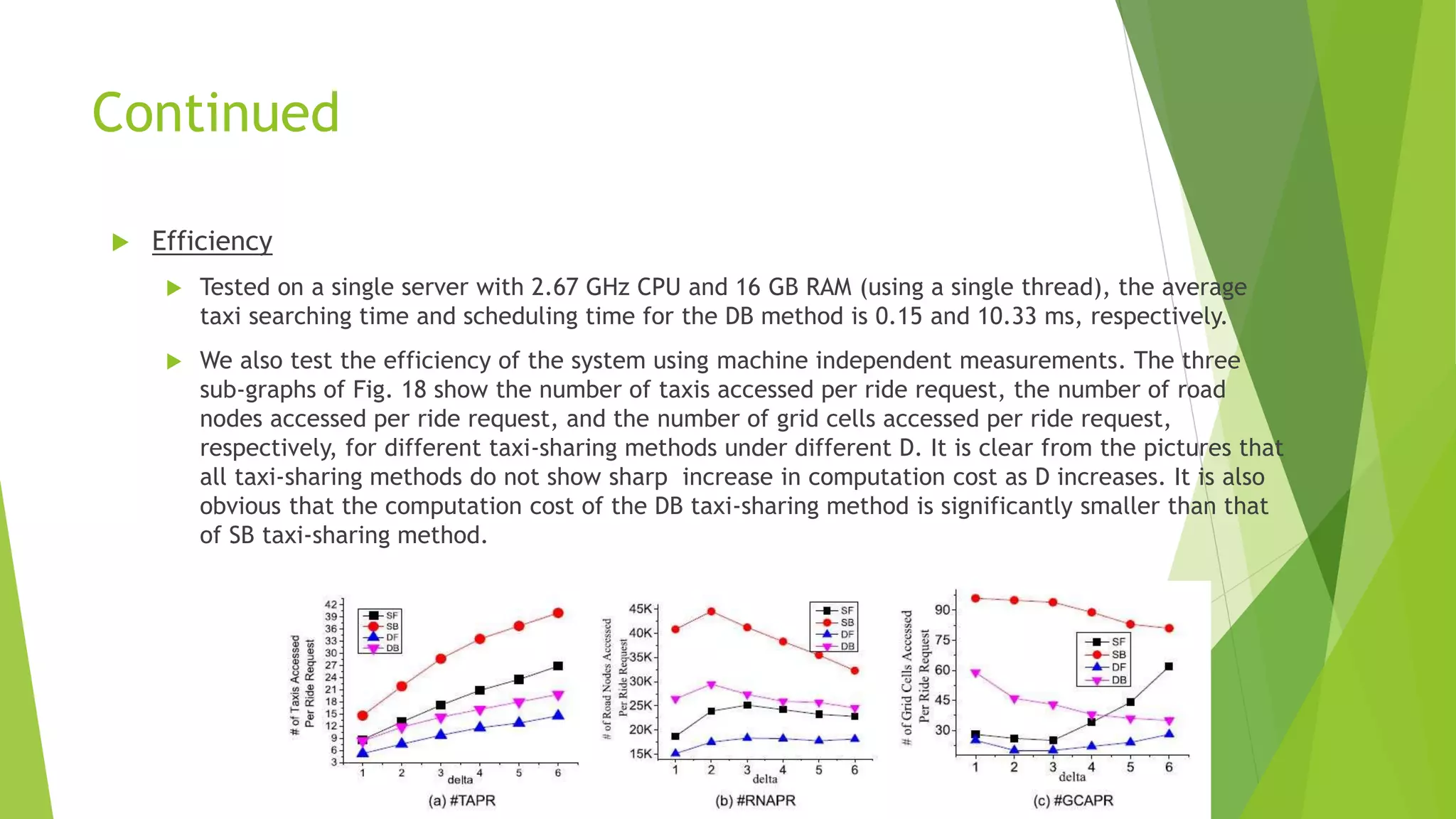 Continued
 Efficiency
 Tested on a single server with 2.67 GHz CPU and 16 GB RAM (using a single thread), the average
taxi searching time and scheduling time for the DB method is 0.15 and 10.33 ms, respectively.
 We also test the efficiency of the system using machine independent measurements. The three
sub-graphs of Fig. 18 show the number of taxis accessed per ride request, the number of road
nodes accessed per ride request, and the number of grid cells accessed per ride request,
respectively, for different taxi-sharing methods under different D. It is clear from the pictures that
all taxi-sharing methods do not show sharp increase in computation cost as D increases. It is also
obvious that the computation cost of the DB taxi-sharing method is significantly smaller than that
of SB taxi-sharing method.
 