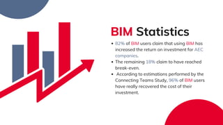 BIM Statistics​
82% of BIM users claim that using BIM has
increased the return on investment for AEC
companies. ​
The remaining 18% claim to have reached
break-even. ​
According to estimations performed by the
Connecting Teams Study, 96% of BIM users
have really recovered the cost of their
investment.​
 