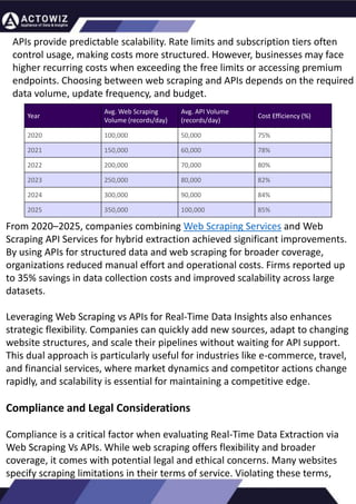 Real-Time Data Extraction via Web Scraping Vs APIs.pdf