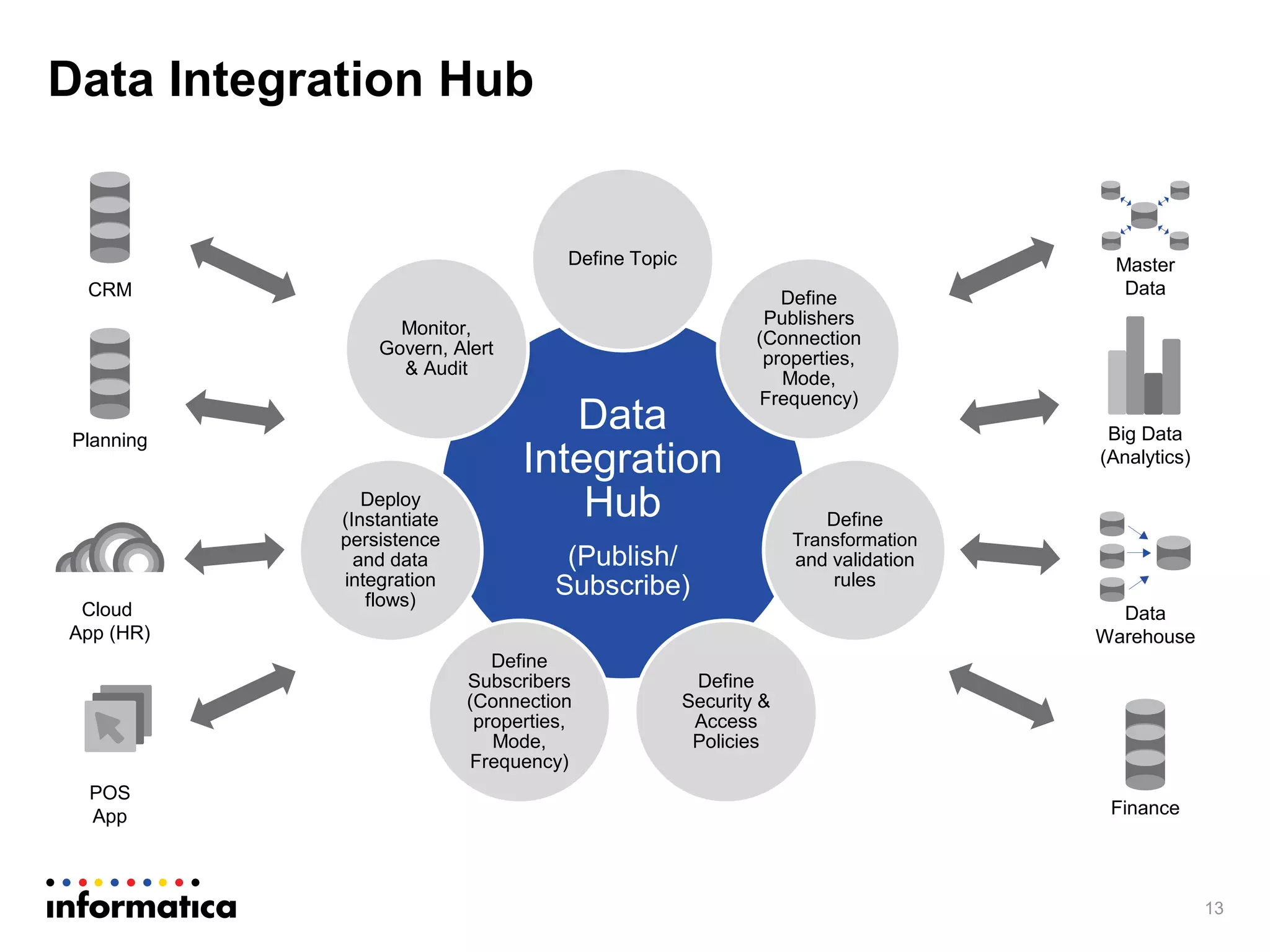 Real time data integration best practices and architecture | PPTX