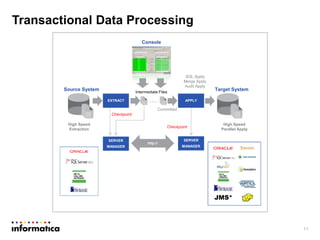 Real time data integration best practices and architecture | PPTX