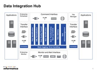 Real time data integration best practices and architecture | PPTX