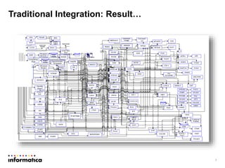Integration Timing Data Real time data integration best practices and architecture | PPTX