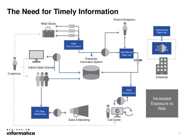 Real time data integration best practices and architecture