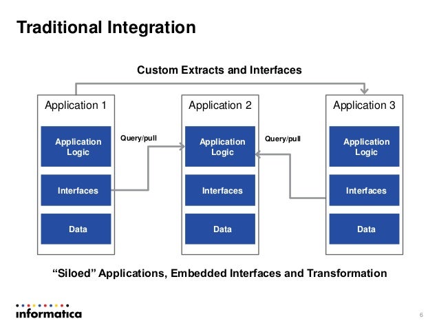 Real time data integration best practices and architecture