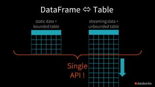 static data =
bounded table
streaming data =
unbounded table
Single
API !
DataFrame ó Table
 