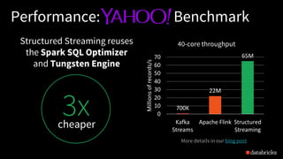 3x
faster
Structured Streaming reuses
the Spark SQL Optimizer
and Tungsten Engine
Performance: Benchmark
40-core throughput
700K
22M
65M
0
10
20
30
40
50
60
70
Kafka
Streams
Apache Flink Structured
Streaming
Millions
of
records/s
More details in our blog post
cheaper
 