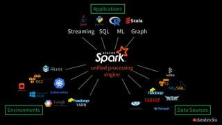 SQL
Streaming ML Graph
Applications
YARN
EC2
Environments
unified processing
engine
Data Sources
 