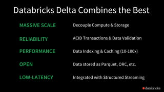 Databricks Delta Combines the Best
Decouple Compute & Storage
ACID Transactions & Data Validation
Data Indexing & Caching (10-100x)
Data stored as Parquet, ORC, etc.
Integrated with Structured Streaming
MASSIVE SCALE
RELIABILITY
PERFORMANCE
LOW-LATENCY
OPEN
 