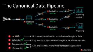 The Canonical Data Pipeline
λ-arch
Validation
Reprocessing
Compaction
1
2
3
4
DELTA
DELTA
DELTA
DELTA
Streaming
Analytics
Reporting
Easy as data in short term and long term data in one location
Easy and seamless with Detla's transactional guarantees
Not needed, Delta handles both short and long term data
 