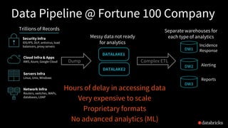 Messy data not ready
for analytics
DATALAKE1
DW3
DW2
DW1
Incidence
Response
Alerting
Reports
Data Pipeline @ Fortune 100 Company
Security Infra
IDS/IPS, DLP, antivirus, load
balancers, proxy servers
Cloud Infra & Apps
AWS, Azure, Google Cloud
Servers Infra
Linux, Unix, Windows
Network Infra
Routers, switches, WAPs,
databases, LDAP
Trillions of Records Separate warehouses for
each type of analytics
Dump Complex ETL
Hours of delay in accessing data
Very expensive to scale
Proprietary formats
No advanced analytics (ML)
DATALAKE2
 